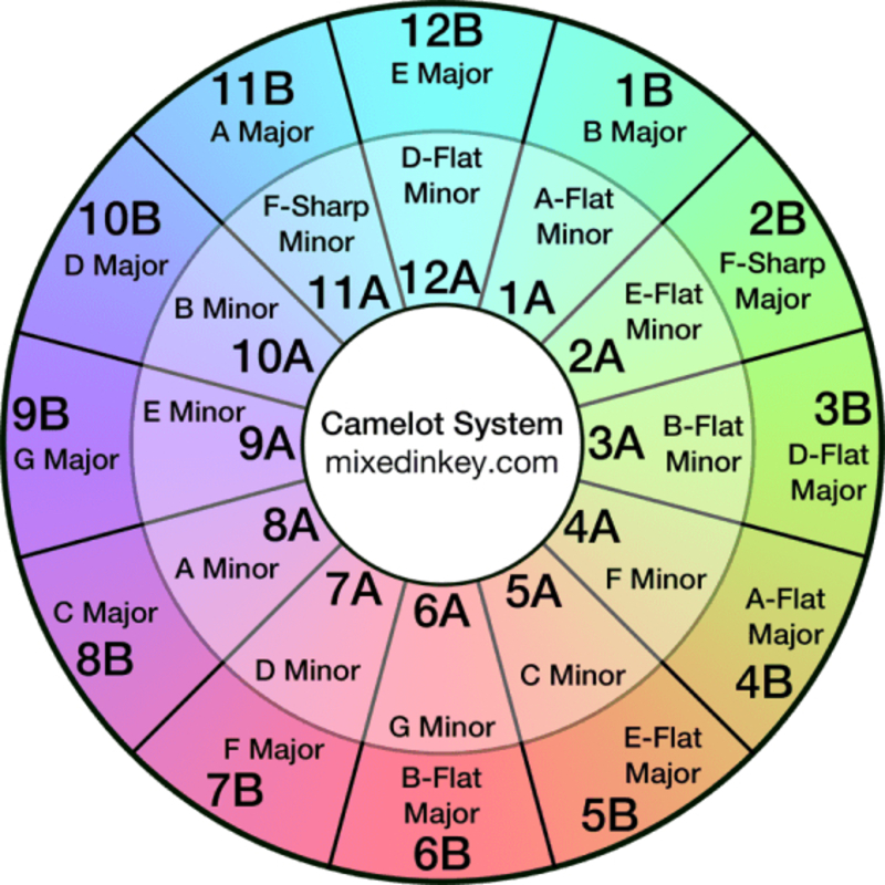 The Camelot Wheel Explained